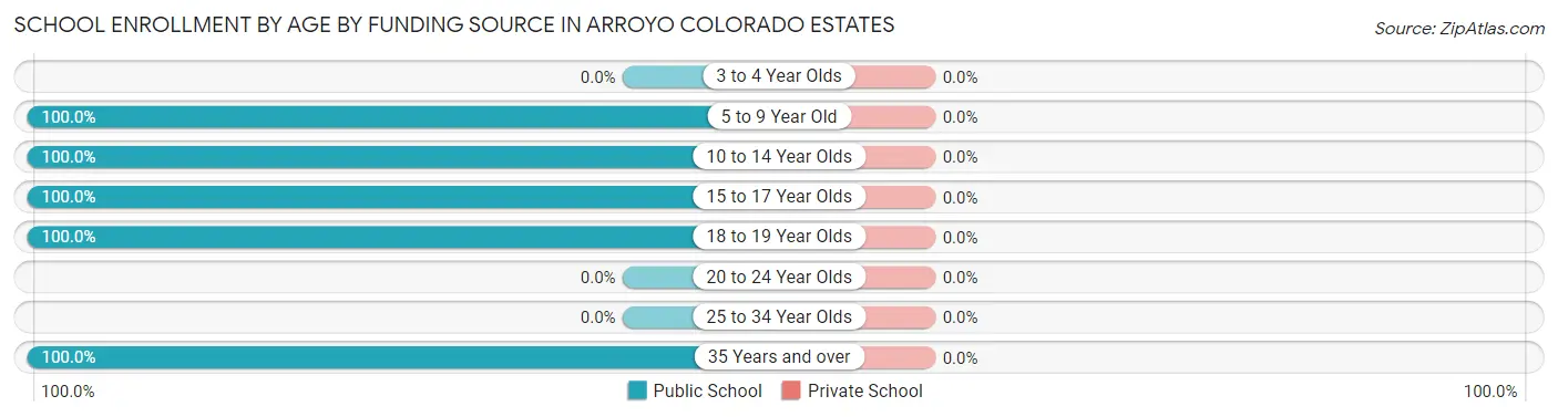 School Enrollment by Age by Funding Source in Arroyo Colorado Estates