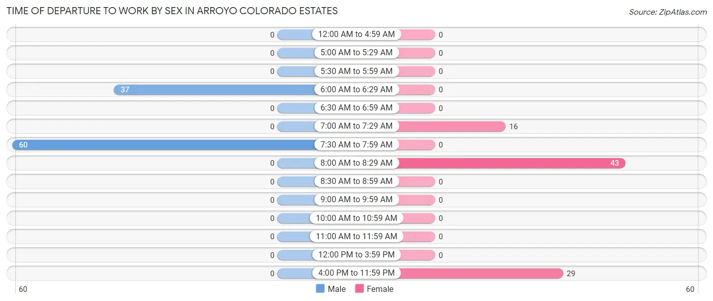 Time of Departure to Work by Sex in Arroyo Colorado Estates