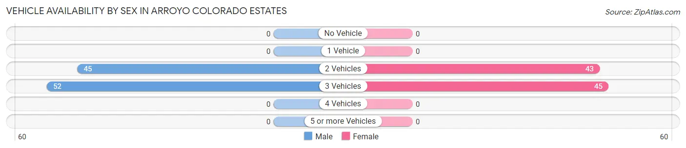 Vehicle Availability by Sex in Arroyo Colorado Estates