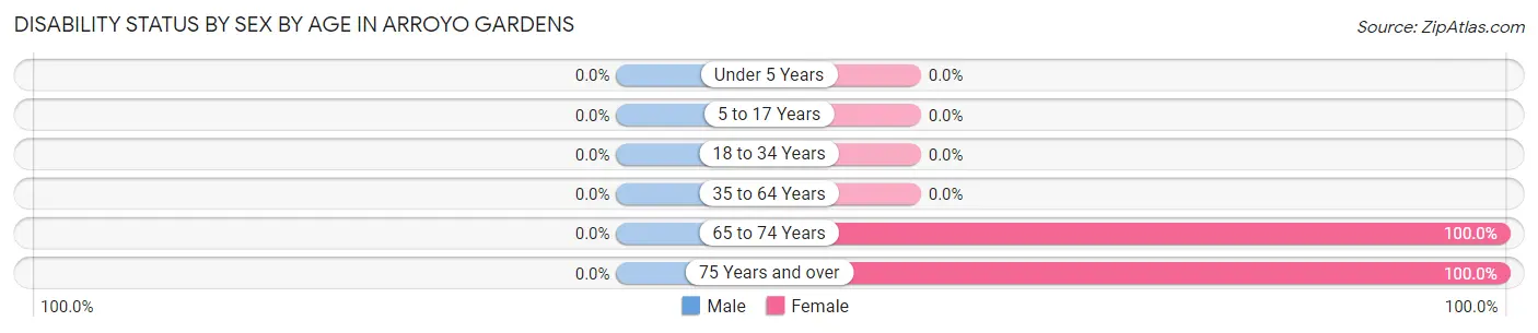 Disability Status by Sex by Age in Arroyo Gardens