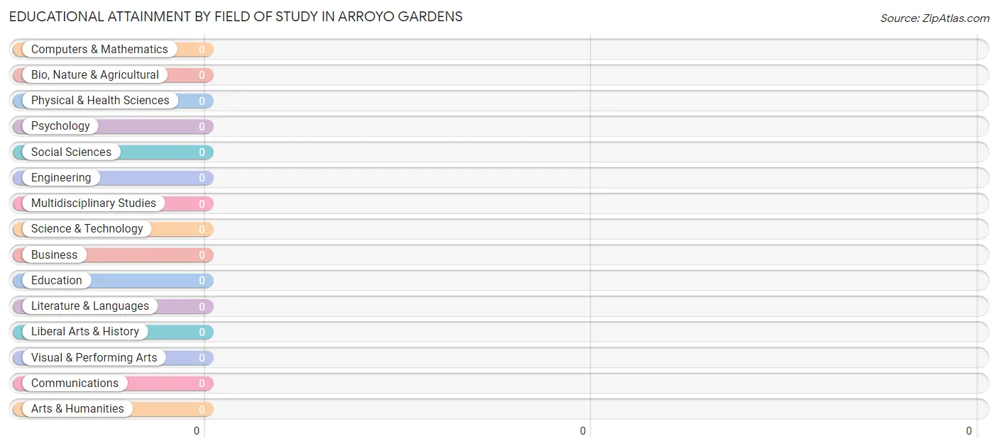Educational Attainment by Field of Study in Arroyo Gardens
