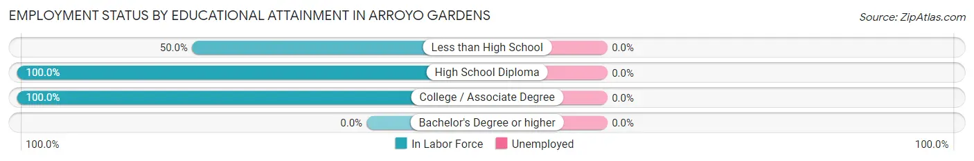 Employment Status by Educational Attainment in Arroyo Gardens