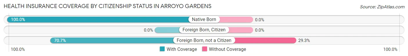 Health Insurance Coverage by Citizenship Status in Arroyo Gardens