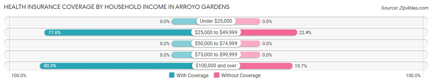 Health Insurance Coverage by Household Income in Arroyo Gardens