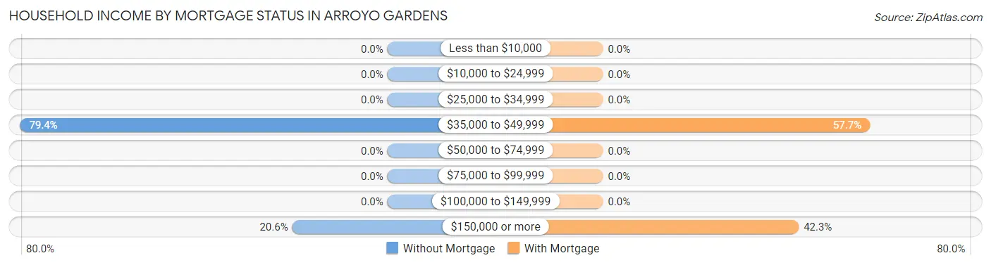 Household Income by Mortgage Status in Arroyo Gardens
