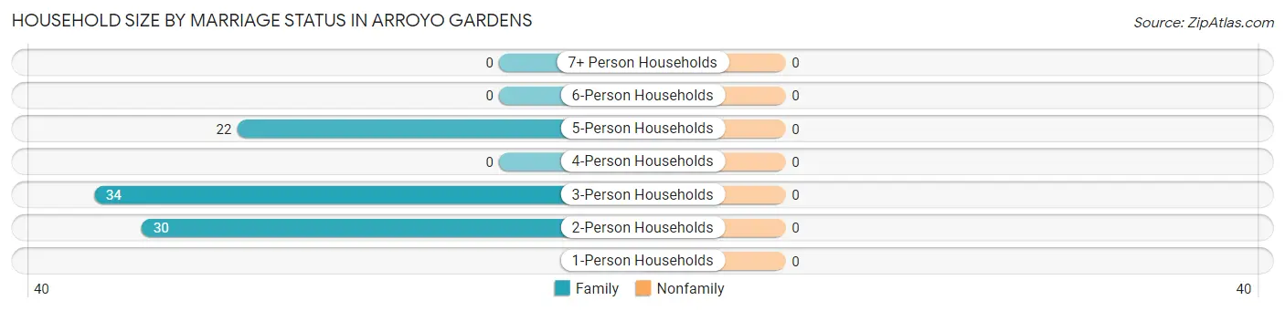 Household Size by Marriage Status in Arroyo Gardens