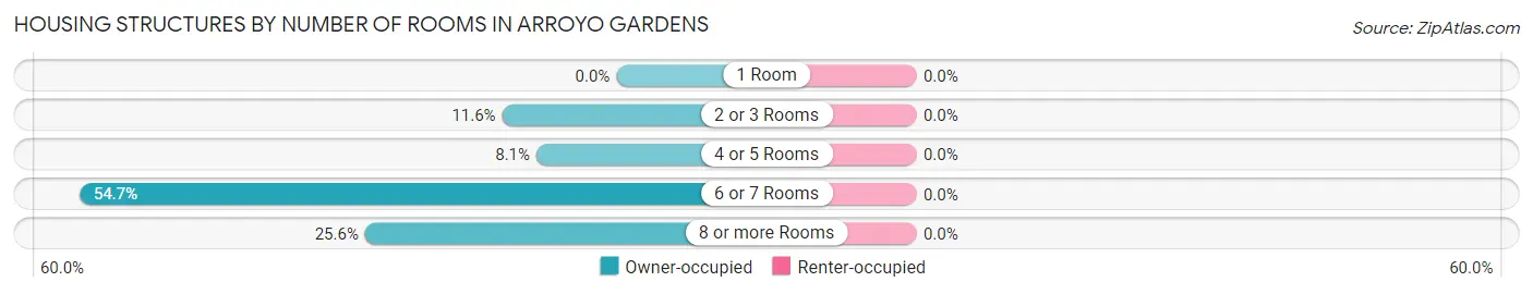 Housing Structures by Number of Rooms in Arroyo Gardens