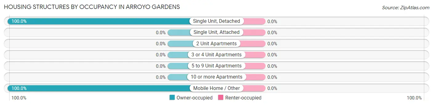 Housing Structures by Occupancy in Arroyo Gardens