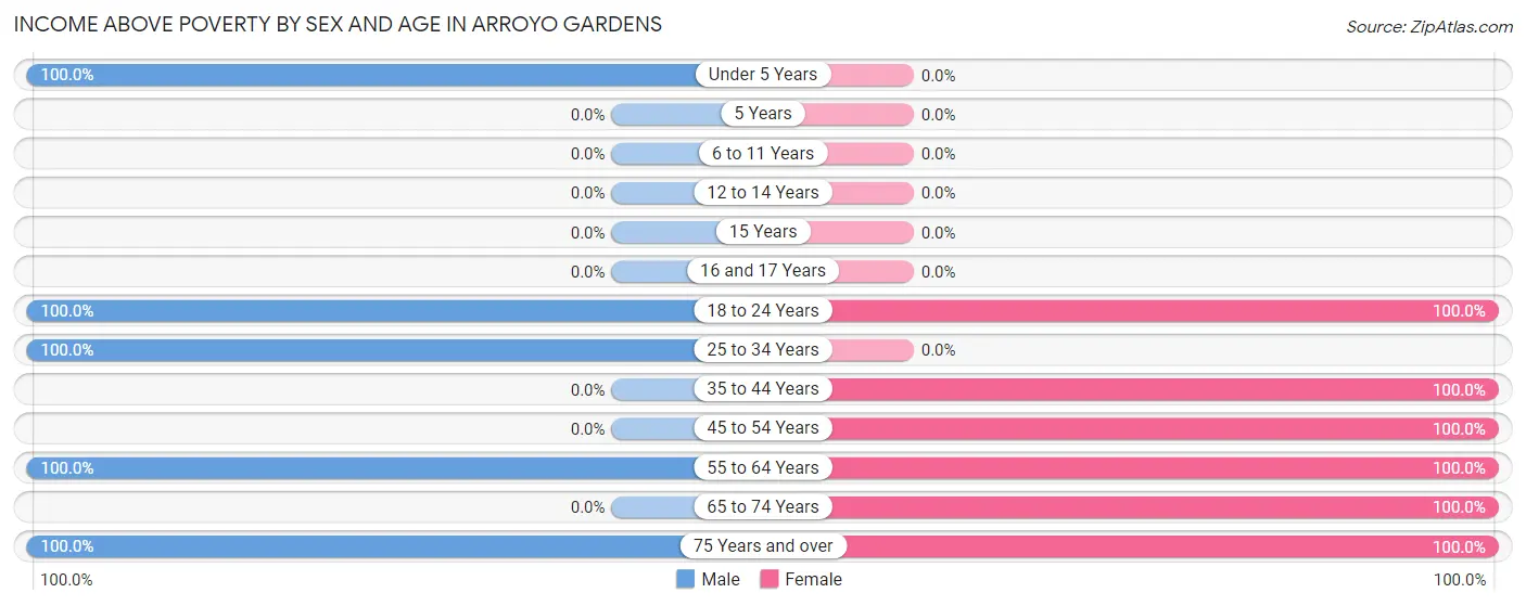 Income Above Poverty by Sex and Age in Arroyo Gardens