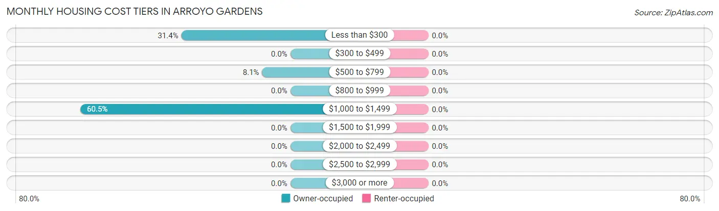 Monthly Housing Cost Tiers in Arroyo Gardens