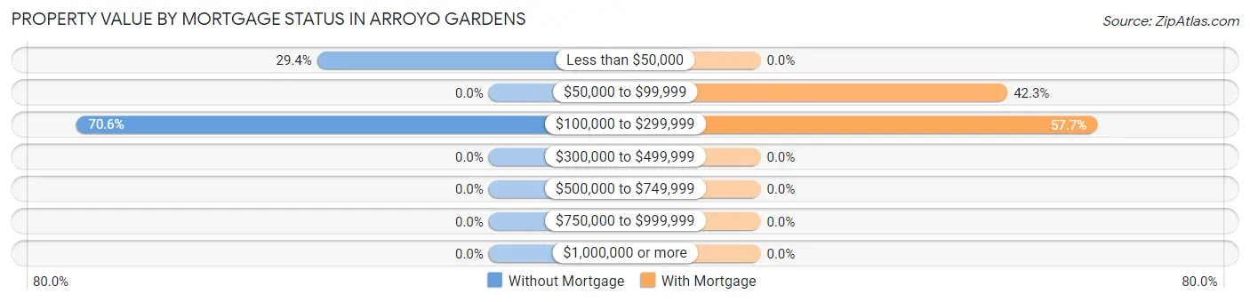 Property Value by Mortgage Status in Arroyo Gardens