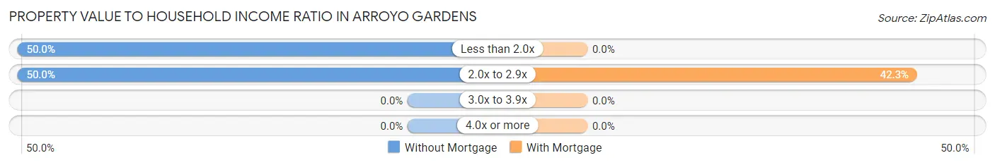 Property Value to Household Income Ratio in Arroyo Gardens