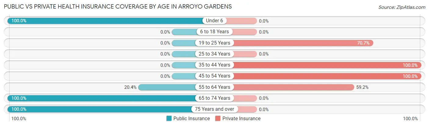 Public vs Private Health Insurance Coverage by Age in Arroyo Gardens