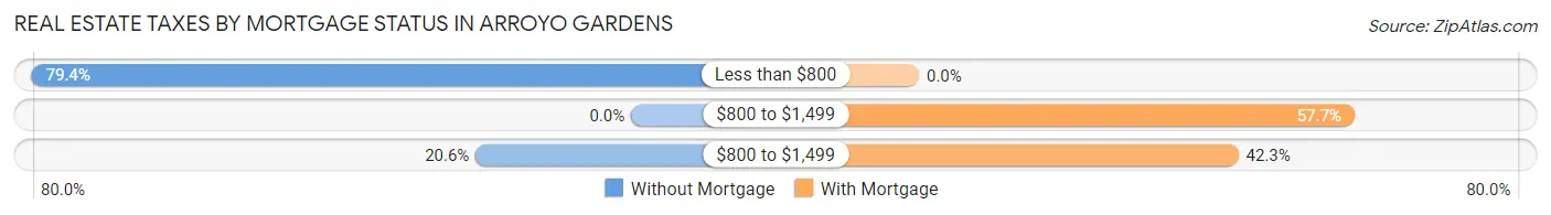 Real Estate Taxes by Mortgage Status in Arroyo Gardens