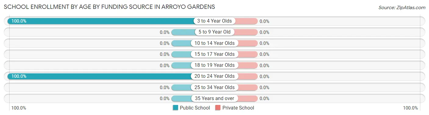 School Enrollment by Age by Funding Source in Arroyo Gardens