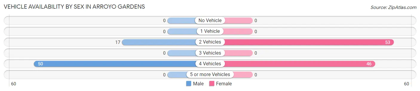 Vehicle Availability by Sex in Arroyo Gardens