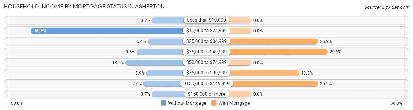Household Income by Mortgage Status in Asherton