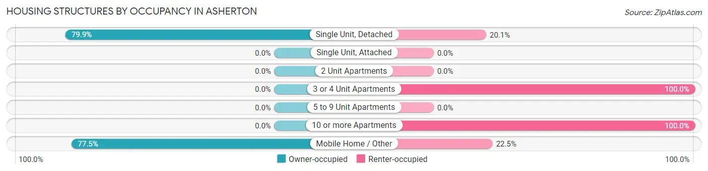 Housing Structures by Occupancy in Asherton
