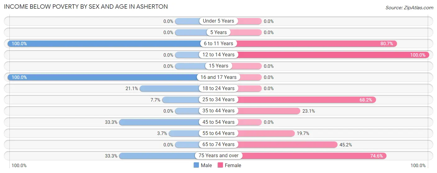 Income Below Poverty by Sex and Age in Asherton