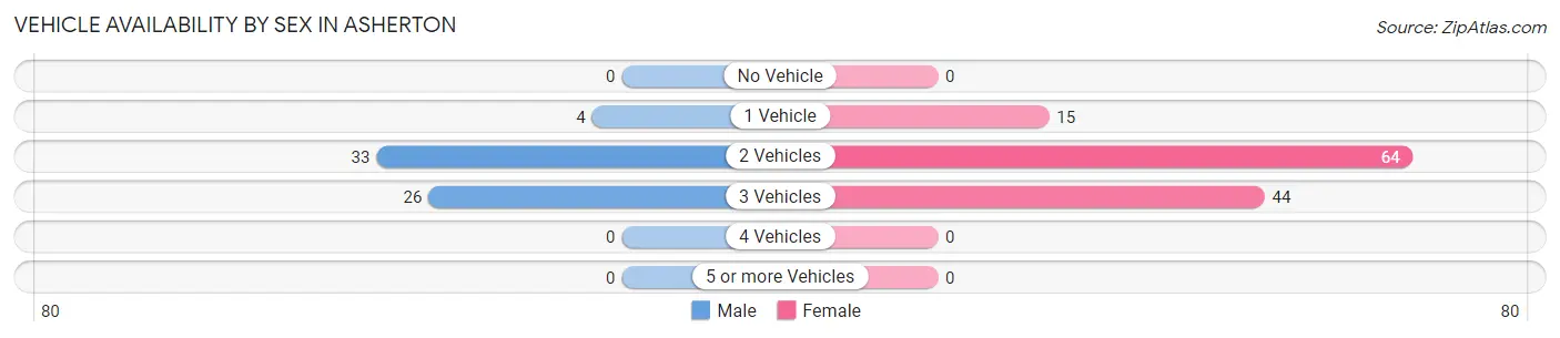 Vehicle Availability by Sex in Asherton