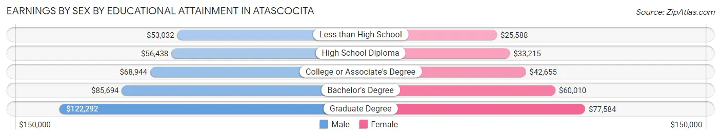 Earnings by Sex by Educational Attainment in Atascocita