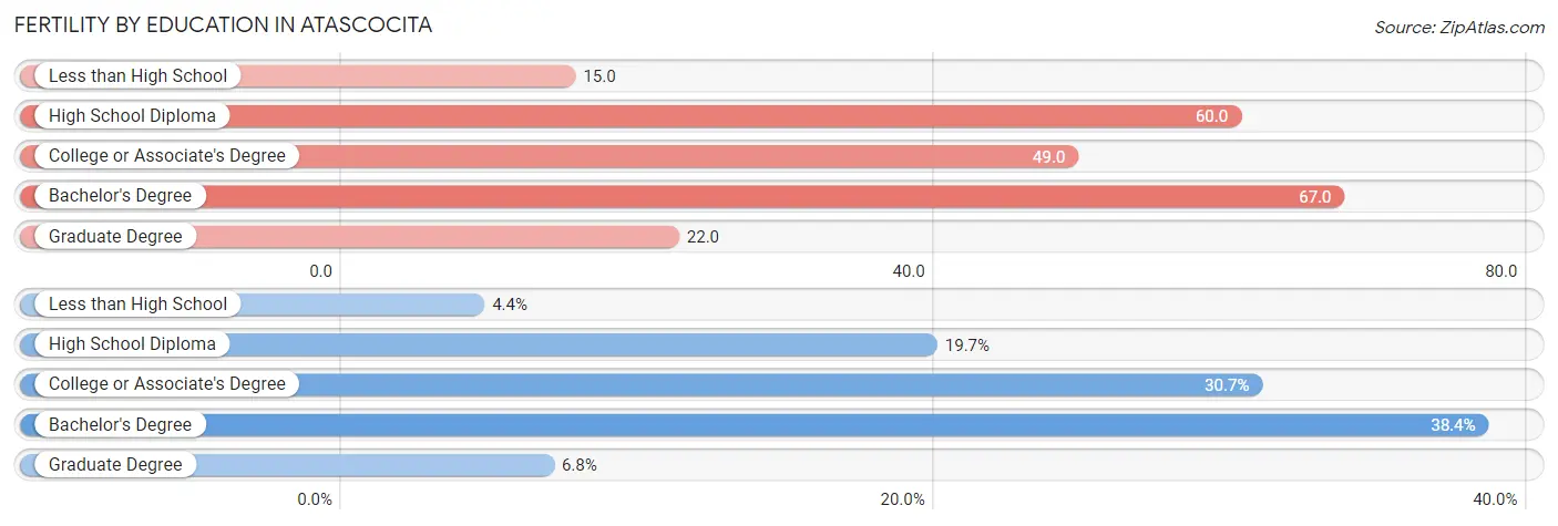 Female Fertility by Education Attainment in Atascocita