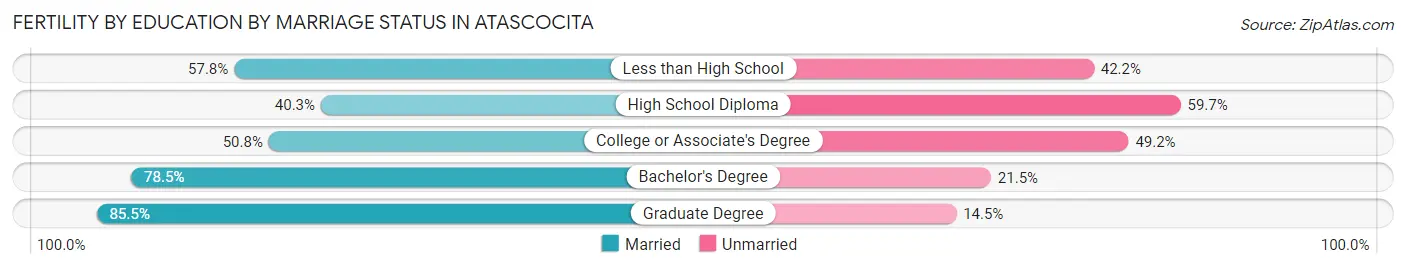 Female Fertility by Education by Marriage Status in Atascocita