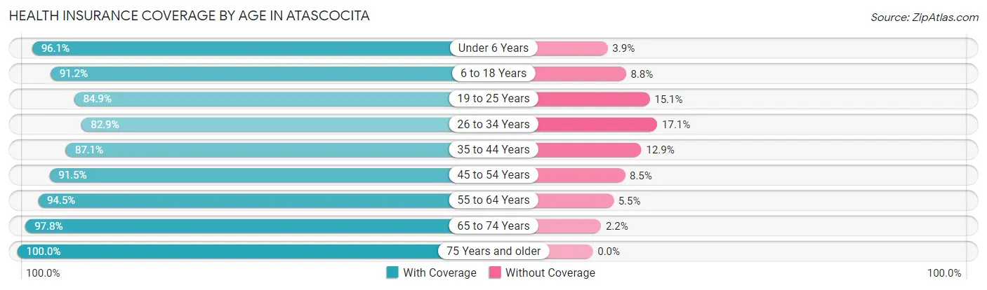 Health Insurance Coverage by Age in Atascocita