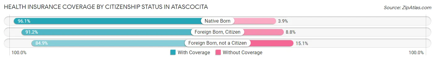 Health Insurance Coverage by Citizenship Status in Atascocita