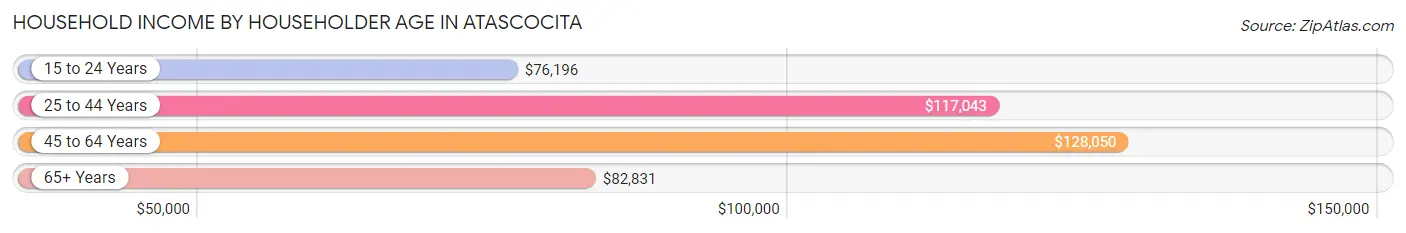 Household Income by Householder Age in Atascocita