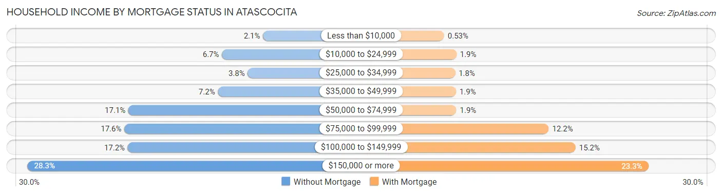 Household Income by Mortgage Status in Atascocita