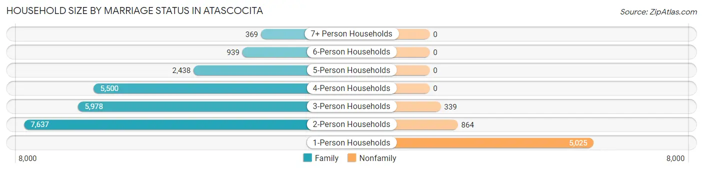 Household Size by Marriage Status in Atascocita