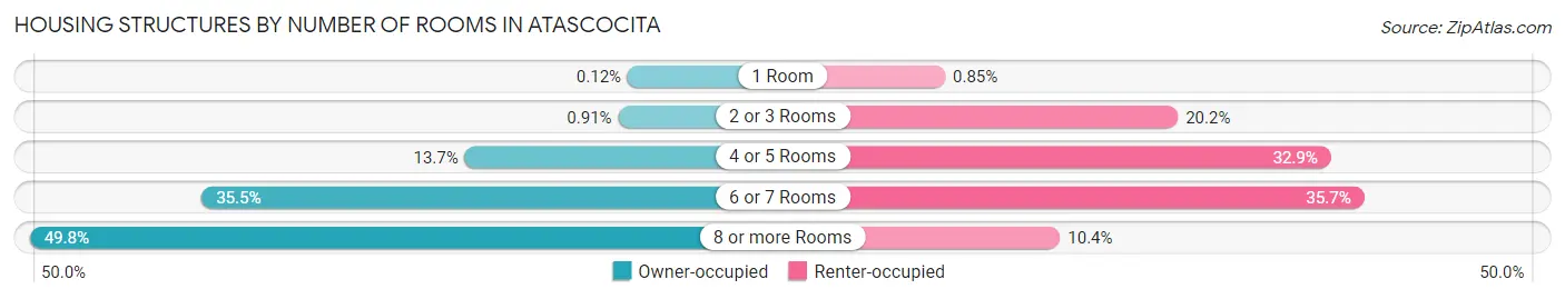 Housing Structures by Number of Rooms in Atascocita