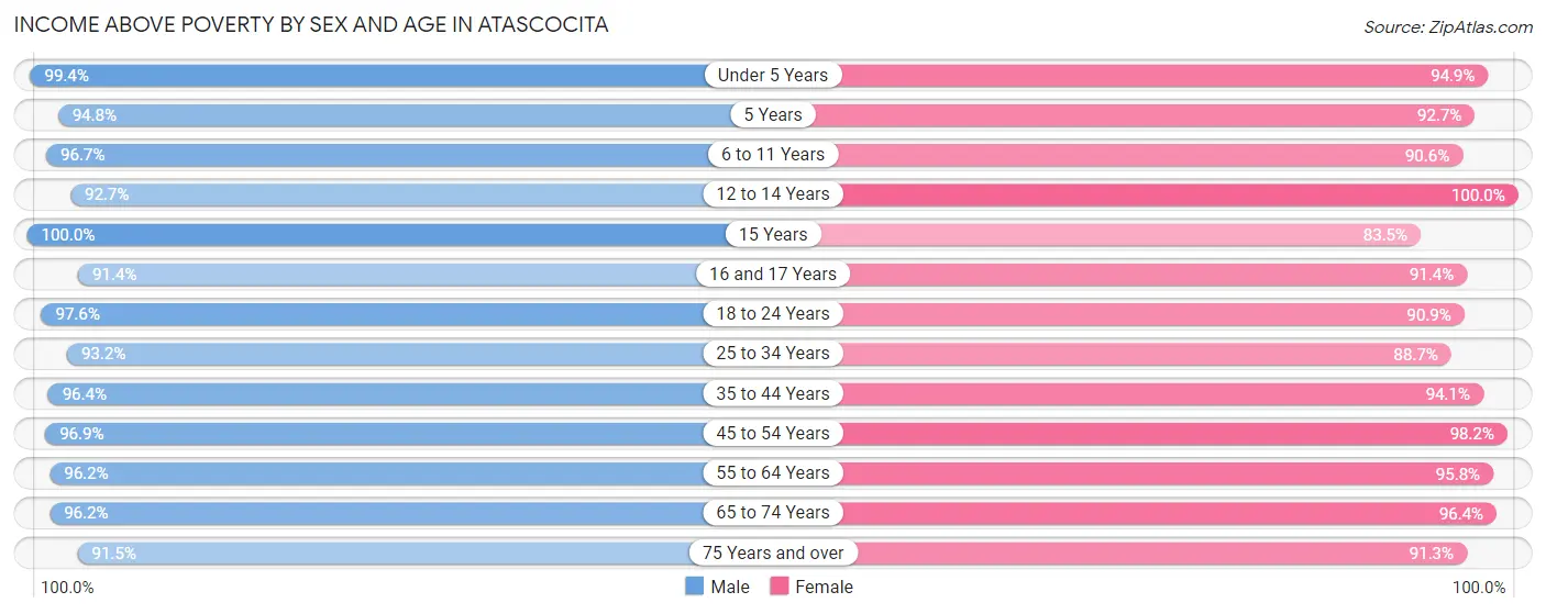 Income Above Poverty by Sex and Age in Atascocita