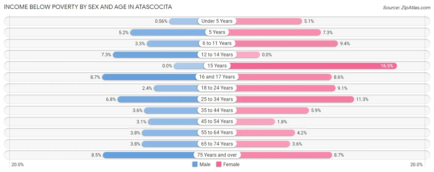 Income Below Poverty by Sex and Age in Atascocita