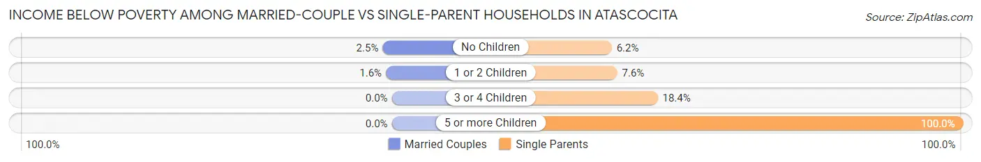 Income Below Poverty Among Married-Couple vs Single-Parent Households in Atascocita