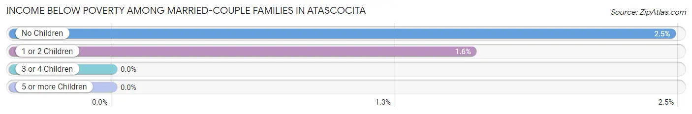 Income Below Poverty Among Married-Couple Families in Atascocita