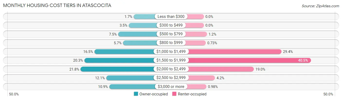 Monthly Housing Cost Tiers in Atascocita