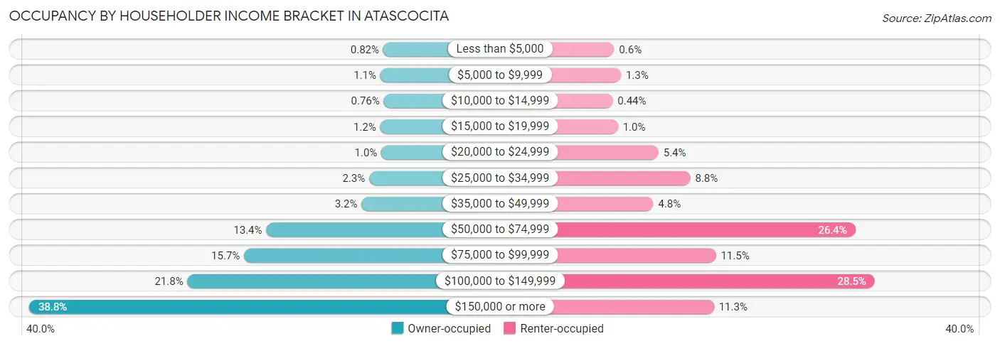 Occupancy by Householder Income Bracket in Atascocita