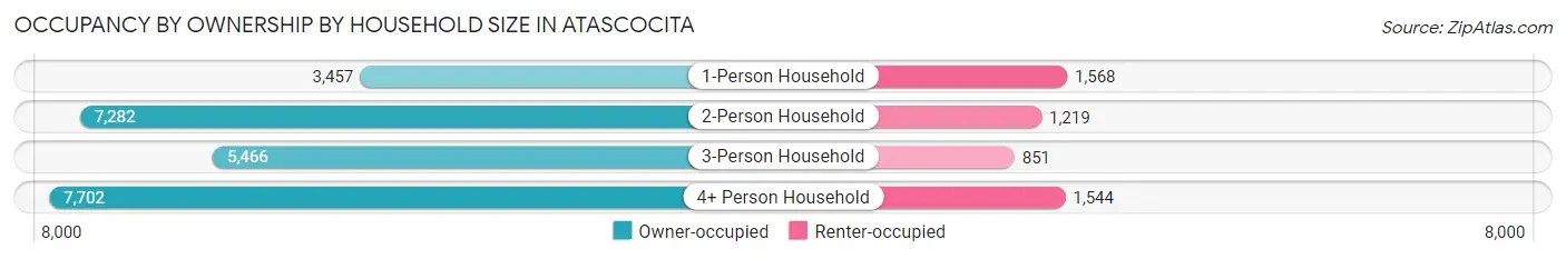 Occupancy by Ownership by Household Size in Atascocita