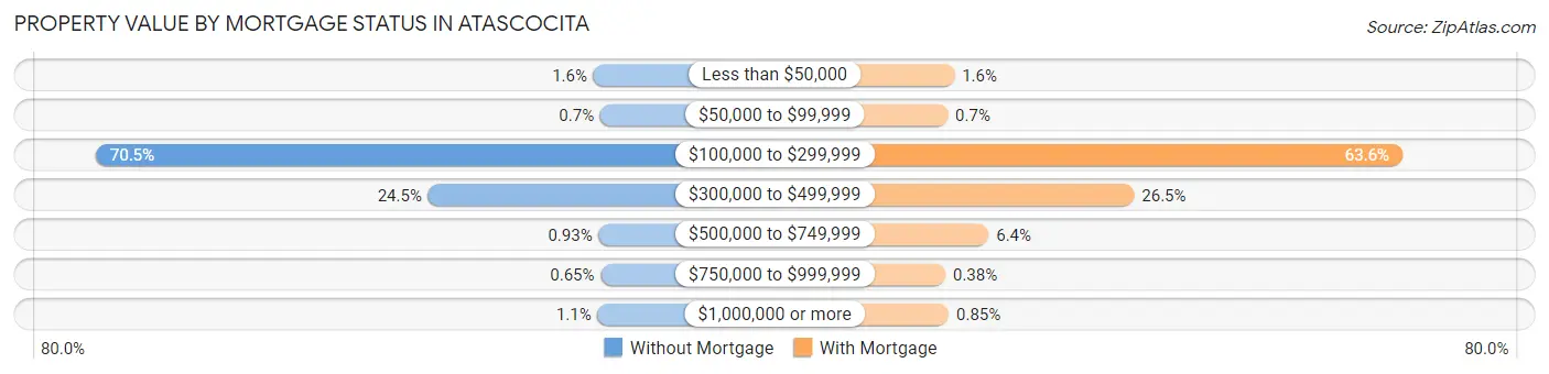 Property Value by Mortgage Status in Atascocita
