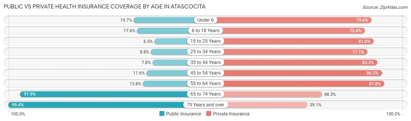 Public vs Private Health Insurance Coverage by Age in Atascocita