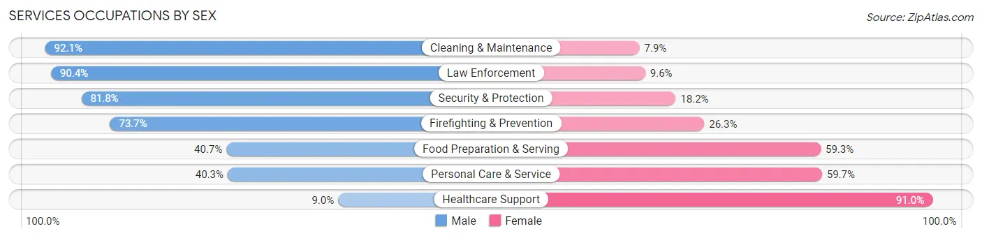 Services Occupations by Sex in Atascocita