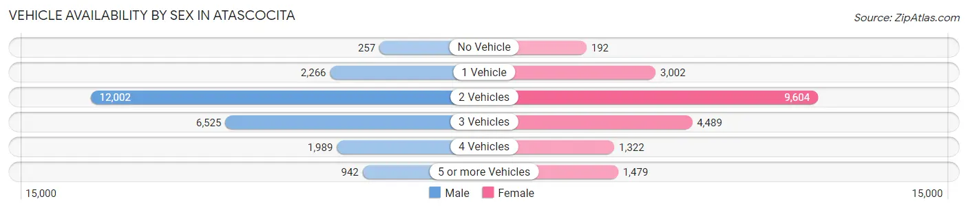 Vehicle Availability by Sex in Atascocita