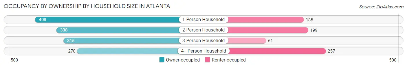 Occupancy by Ownership by Household Size in Atlanta