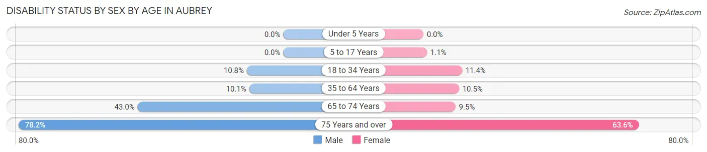 Disability Status by Sex by Age in Aubrey