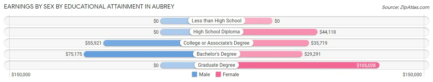 Earnings by Sex by Educational Attainment in Aubrey