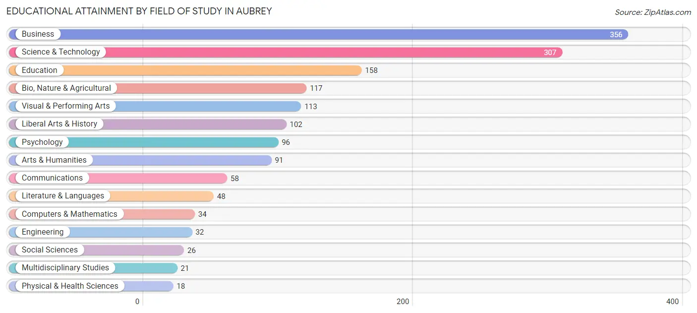 Educational Attainment by Field of Study in Aubrey