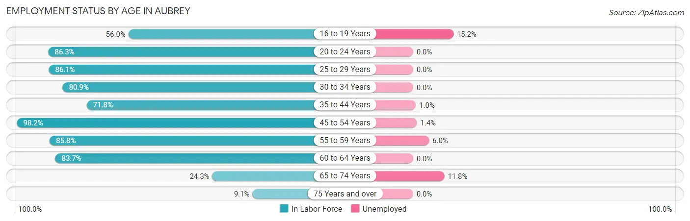 Employment Status by Age in Aubrey
