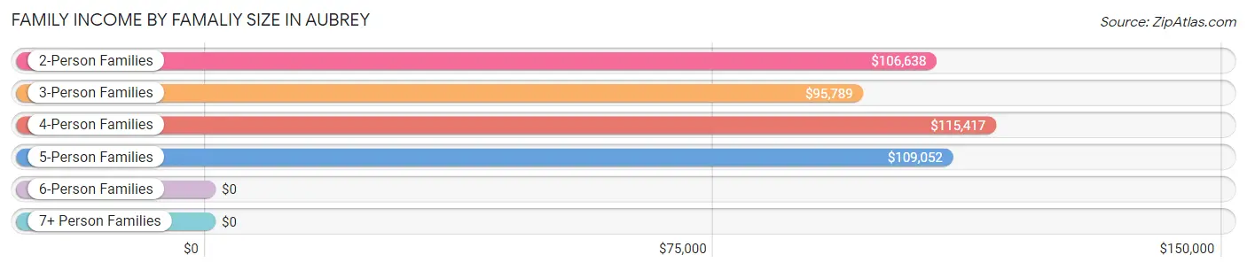 Family Income by Famaliy Size in Aubrey